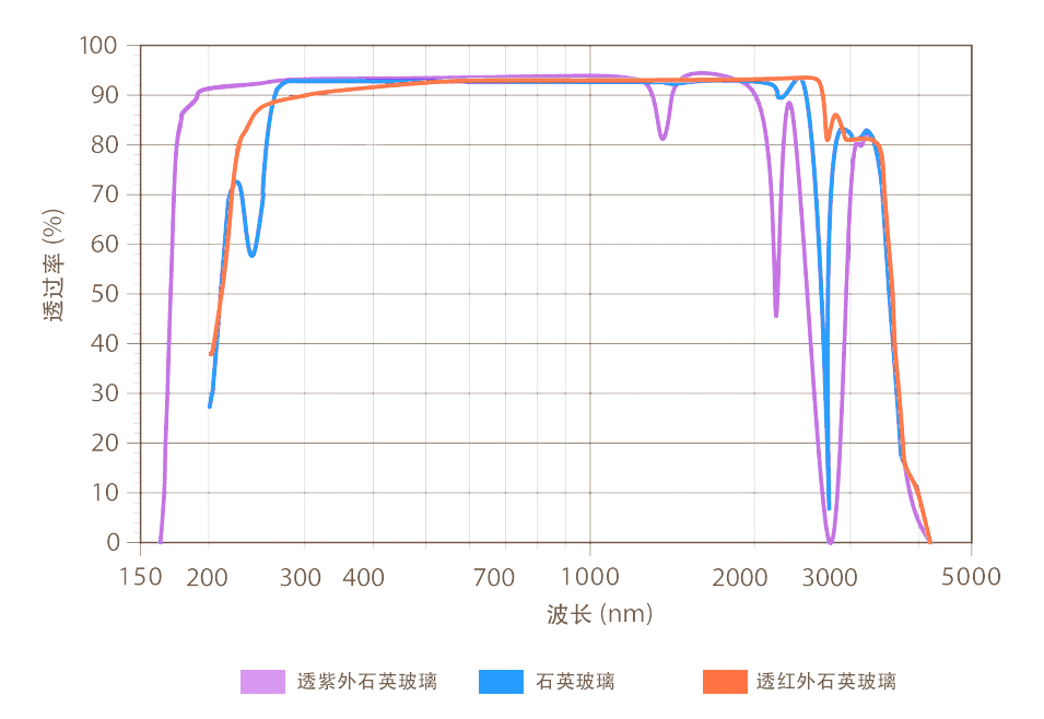 spectrum of quartz glass